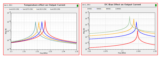 Temperature and DC Bias effects on Output Current