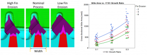 Select 3D views of SiGe stressors and quantitative analysis of SiGe cross-section area versus major-plane growth ratio, for varying fin erosion.