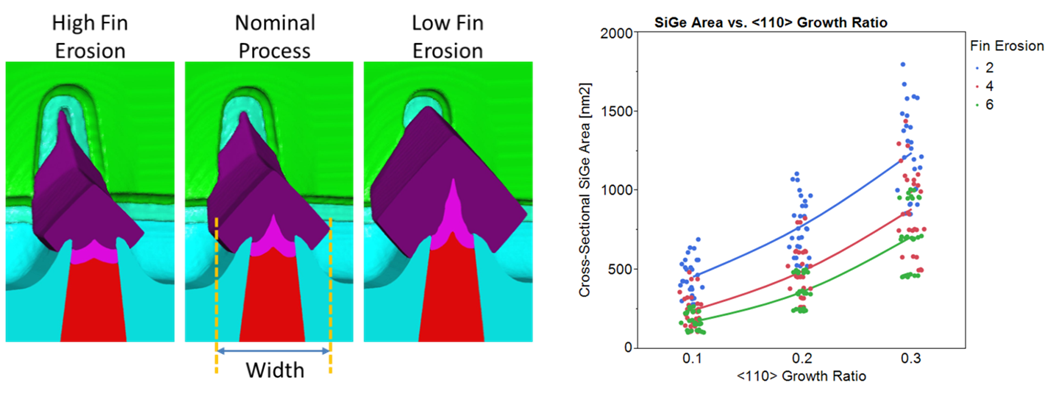 Select 3D views of SiGe stressors and quantitative analysis of SiGe cross-section area versus major-plane growth ratio, for varying fin erosion.