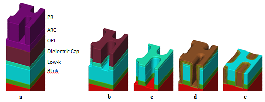 M1 baseline process flow after (a) lithography, (b) mask open, (c) BLok open, (d) copper barrier seed (CuBS) and (e) CMP.