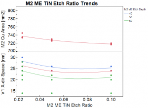 M2 TiN Etch Ratio (selectivity) impact on V1 via spacing and M2 Cu cross-section area – Etch ratio of (a) 0.025, (b) 0.05 and (c) 0.10. Top plot shows M2 Cu area at 50nm ME depth target and bottom plot shows x-direction V1 spacing.