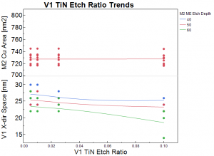 V1 TiN Etch Ratio impact V1 via spacing and M2 Cu cross-section area – Etch ratio of (a) 0.01, (b) 0.025 and (c) 0.10. Top plot shows M2 Cu Area at 50nm ME depth target and bottom plot shows x-direction V1 spacing.