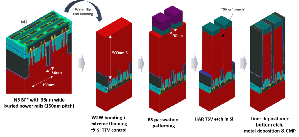 Figure-4.-BS-PDN-Process-Flow-Summary