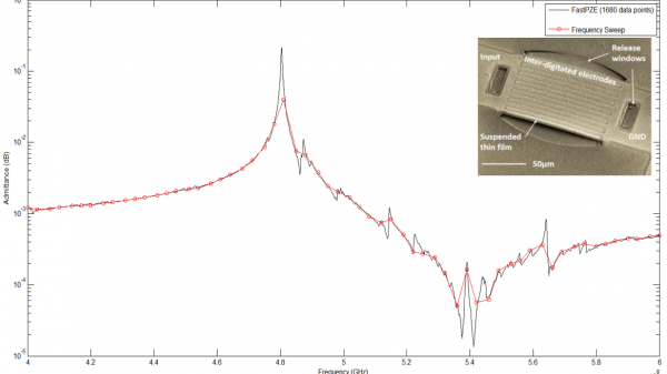 Frequency response of 3D model of laterally vibrating resonator (LVR) similar to design from 2013 MTT paper by Gong and Piazza. A conventional frequency sweep (red circles) does not resolve spurs or the main resonance compared to the FastPZE simulation (black line). Both simulations took the same amount of simulation time. Achieving similar resolution with the conventional algorithm would have required 28X more computation time.