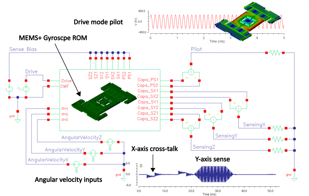 Circuit and System Level Design - MEMS Gyroscope: Cadence Virtuoso® schematic with ROM generated automatically and exported in Verilog-A format. The ports on the gyroscope symbol represent: the sense electrodes (top), drive electrodes and angular velocity inputs (left) and optional capacitance outputs (right). The upper transient simulation plot show the drive pilot signal. The lower plot shows the differential Y-axis sensing capacitance response to Y-axis rate and cross-axis sensitivity to X-axis rate [1,2]