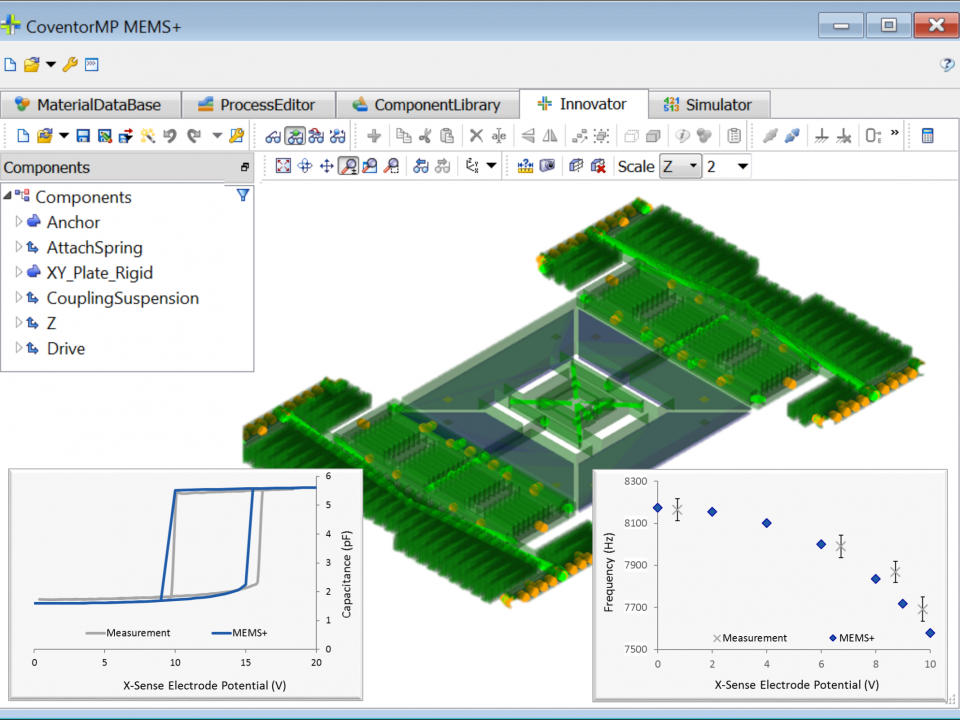 MEMS Gyroscope Design Example: Murata 3-axis gyroscope modeled in the MEMS+ module of CoventorMP with overlay of  measured and simulated data for static capacitance and X-axis sense mode shift with X-axis sense bias variation [1,2]