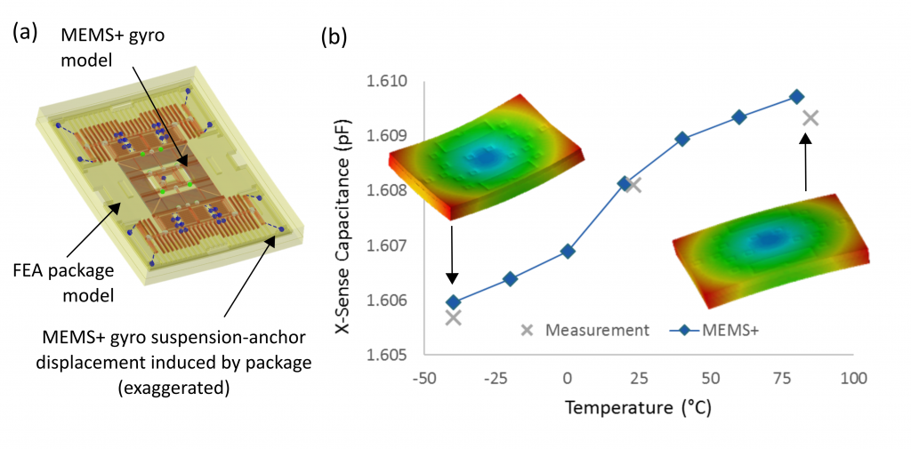 (a) MEMS+ gyroscope model encapsulation in FEA die level package & (b) X-axis sense capacitance offset due to temperature-deformed wafer-level package, measured vs simulated [3]