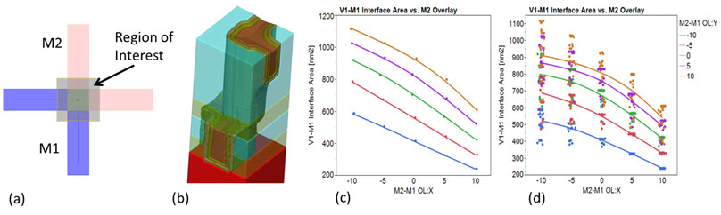 Analysis of V1-M1 interface in an (a) adjacent corner design construct, showing (b) the SEMulator3D predictive structural model of the nominal case, and (c) the interface area sensitivity to M1 lithographic overlay tolerance without V1 overlay errors, and (d) further reduction of interface area when V1 overlay errors are included