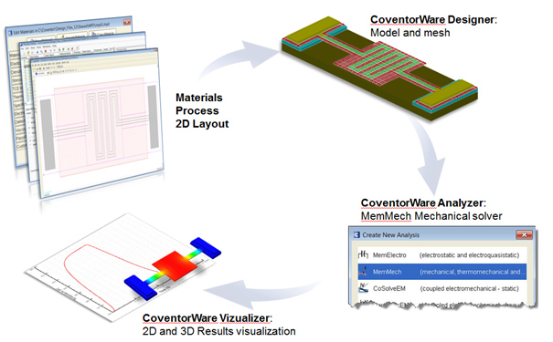 Microbolometer design flow in CoventorWare (example design from University of Pretoria)