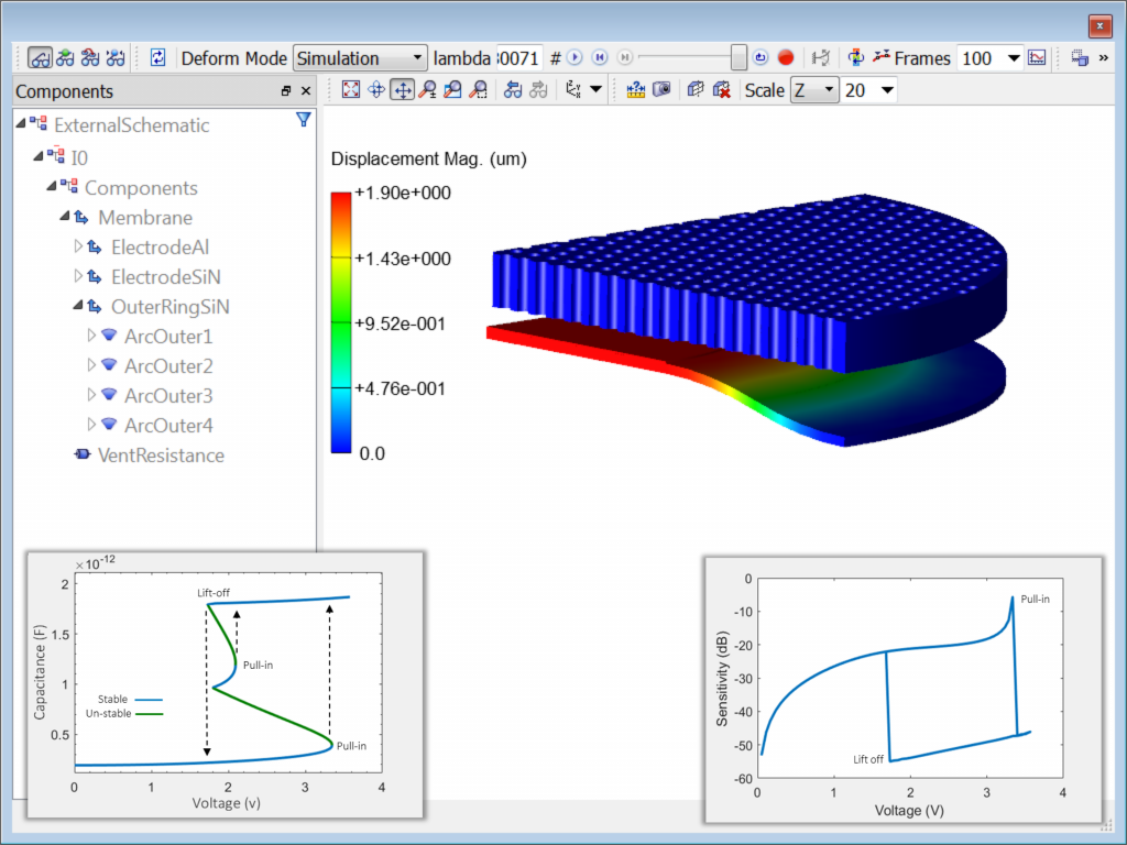 Quarter condenser MEMS Microphone model actuated into contact. For clarity the model is scaled in Z by a factor of 20 and contact bumpers hidden. The left hand plot shows capacitance as a function of voltage, simulated using a continuation algorithm to determine both stable and unstable states. The right hand plot show the variation in sensitivity at 1 KHz with bias voltage.