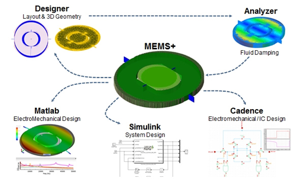 Coventor's novel hybrid methodology for MOEMS design (applied to a scanning mirror in this example)