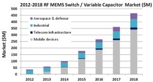 MEMS RF Switch / Variable Capacitor Market Forecast (Yole Development)