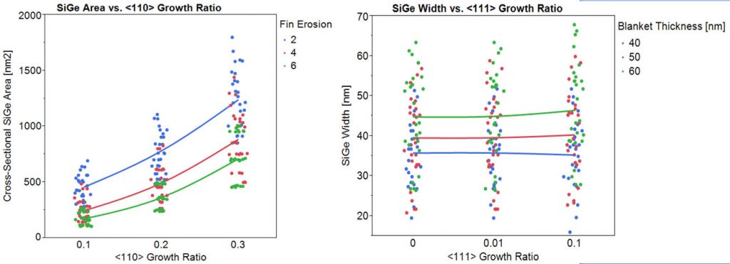 Results of a SEMulator3D virtual experiment on PFET source/drain selective SiGe epitaxy show the structural implications of pre-epitaxy fin erosion/etch, epitaxial target thickness and relative growth rates of major crystal planes