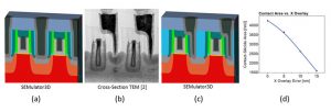 SEMulator3D predictive physical model of contacts under nominal conditions (no contact overlay error), (b) TEM image from literature showing effect of contact overlay error, (c) SEMulator3D model under similar overlay error conditions and (d) source/drain contact area from Virtual Metrology for various overlay conditions explored in Expeditor