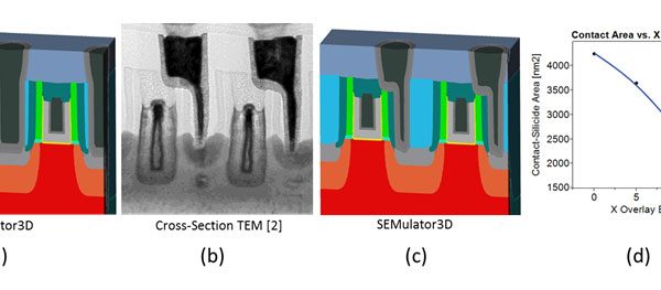 SEMulator3D predictive physical model of contacts under nominal conditions (no contact overlay error), (b) TEM image from literature showing effect of contact overlay error, (c) SEMulator3D model under similar overlay error conditions and (d) source/drain contact area from Virtual Metrology for various overlay conditions explored in Expeditor