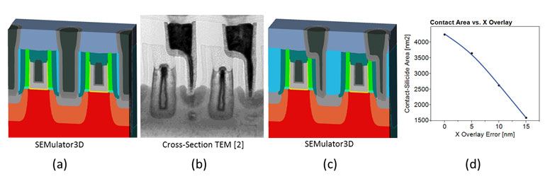 SEMulator3D predictive physical model of contacts under nominal conditions (no contact overlay error), (b) TEM image from literature showing effect of contact overlay error, (c) SEMulator3D model under similar overlay error conditions and (d) source/drain contact area from Virtual Metrology for various overlay conditions explored in Expeditor