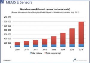 Uncooled thermal camera market forecast in millions of units (Yole Development)