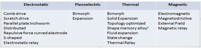 MEMS actuators have a wide variety of actuation mechanisms
