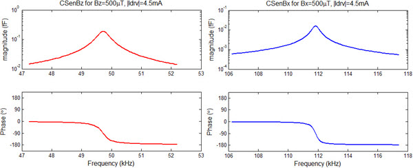 Capacitive sensing output for Bz (left) and Bx (right) predicted by <em>MEMS</em>+