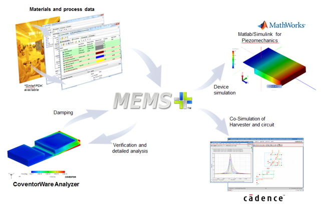 Coventor design flow for energy harvesters