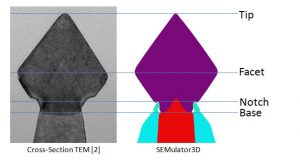 Cross-sectional comparison of SiGe embedded stressor profile from (a) published literature and (b) SEMulator3D model