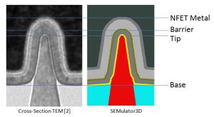 Cross-sectional comparison of Replacement Metal Gate stack between (a) published literature and (b) SEMulator3D model