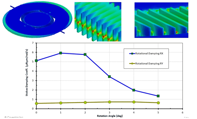 Position-dependent gas damping coefficients can be simulated in CoventorWare. These values can be inserted in the <em>MEMS</em>+ model and interpolated for transient simulations of the device.