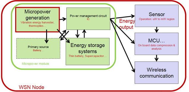 A typical WSN node (Yole Development, dMEMS Conference April 2012)