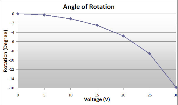 Angle of Rotation compared to applied voltage for MEMS mirror