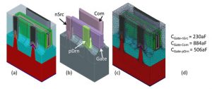 SEMulator3D models showing (a) material view for completed FinFET FEoL and MOL of pull-up PFET and pull-down NFET from a 0.074um2 SRAM cell, (b) electrical view with colors representing individual electrical nets, (c) 3D volume meshed output with mesh refinement and (d) parasitic capacitance results from an external field solver