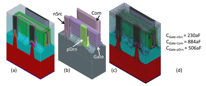 SEMulator3D models showing (a) material view for completed FinFET FEoL and MOL of pull-up PFET and pull-down NFET from a 0.074um2 SRAM cell, (b) electrical view with colors representing individual electrical nets, (c) 3D volume meshed output with mesh refinement and (d) parasitic capacitance results from an external field solver