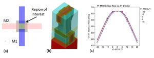 Analysis of V1-M1 interface in a (a) crossing design construct, showing (b) the SEMulator3D predictive structural model of the nominal case, and (c) the interface area sensitivity to V1 lithographic overlay tolerance