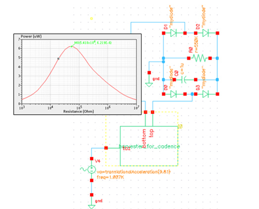 Cadence Virtuoso circuit schematic and Spectre analysis with a graph showing power transferred to the bridge load resistor with resistor value