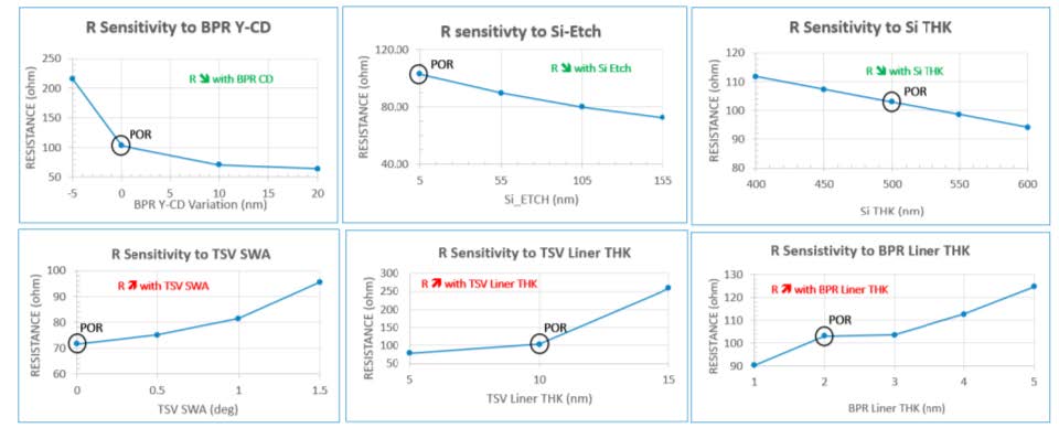 3D IC process modeling