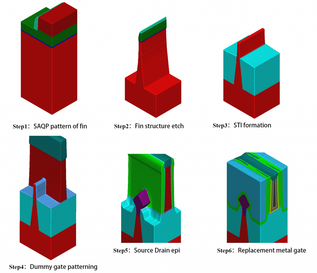 Figure 1 Main steps of FinFET process flow