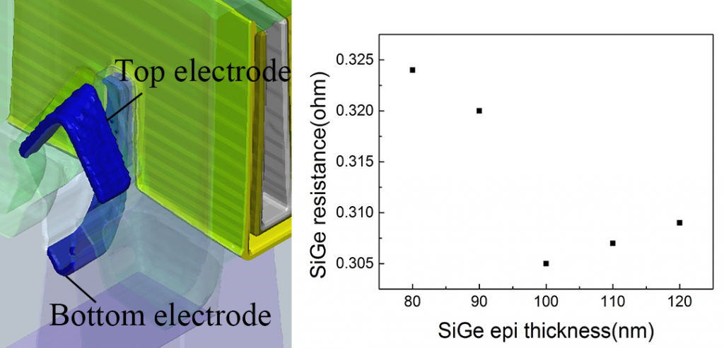 Figure 4 Electrode locations for resistance simulation, and SiGe resistance vs. epi thickness simulation results