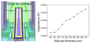 Figure 6 Capacitance components and capacitance variance compared to different epi thicknesses