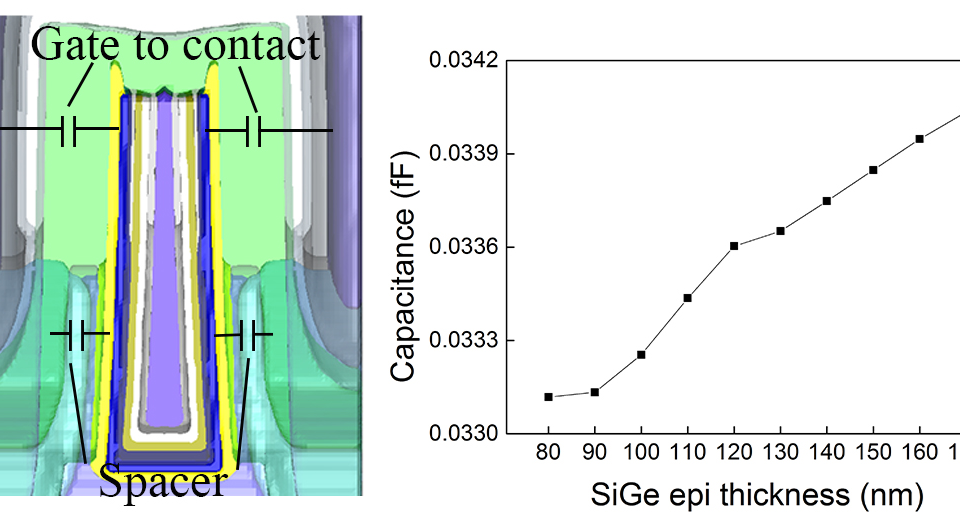 Figure 6 Capacitance components and capacitance variance compared to different epi thicknesses