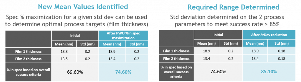 PWO reporting for % in-specification value, based upon mean standard deviation values for each process parameter