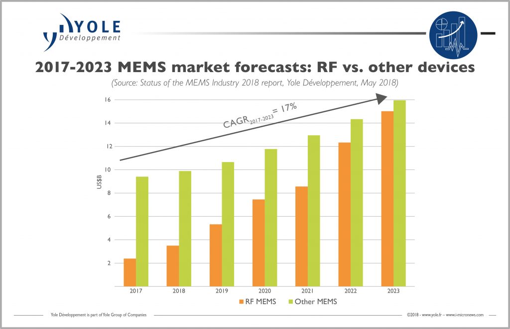 RF MEMS Market Forecast