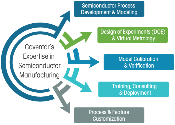 Coventor-Semiconductor-Manufacturing-Expertise