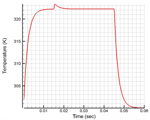 2D plot showing the time evolution of a microbolometer’s maximum temperature when exposed to incident radiation, including electronic pulse perturbation