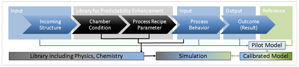 Figure 1.  Example of process flow for robust process simulation and calibrated model