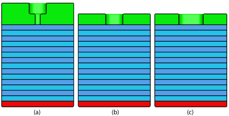 Figure 2. Stacked, staircase device structure with (a) smaller opening and taller structure (left side) (b) base condition (center) and  (c) larger opening (right). Process model was built and calibrated using the base condition structure (b).