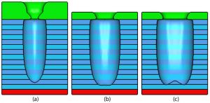 Figure 3. Results of etch process applied against base structure (b, middle). The base structure displayed the expected etch results, while the structure with the larger initial opening (c, right) has unexpected topology at the bottom of the structure. The structure with the smaller opening and higher stair shape (a, left) experienced a reduced final etch opening and etch depth (compared to the base structure (b)) at the completion of the modeled etch process.