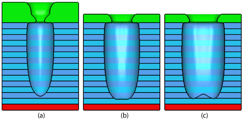 Figure 3. Results of etch process applied against base structure (b, middle). The base structure displayed the expected etch results, while the structure with the larger initial opening (c, right) has unexpected topology at the bottom of the structure. The structure with the smaller opening and higher stair shape (a, left) experienced a reduced final etch opening and etch depth (compared to the base structure (b)) at the completion of the modeled etch process.
