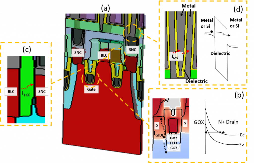 Fig. 1 (a) DRAM Memory Cell, (b) GIDL in Cell Transistor, (c) Dielectric leakage between BLC and SNC, (d) Dielectric leakage at DRAM Capacitor