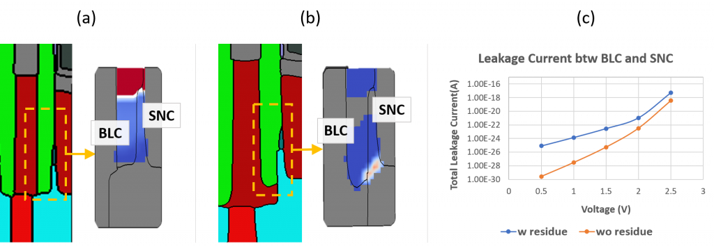 Fig. 3 (a) & (b) Leakage between BLC and SNC w/wo BLC residue, (c) leakage current change by voltage sweep