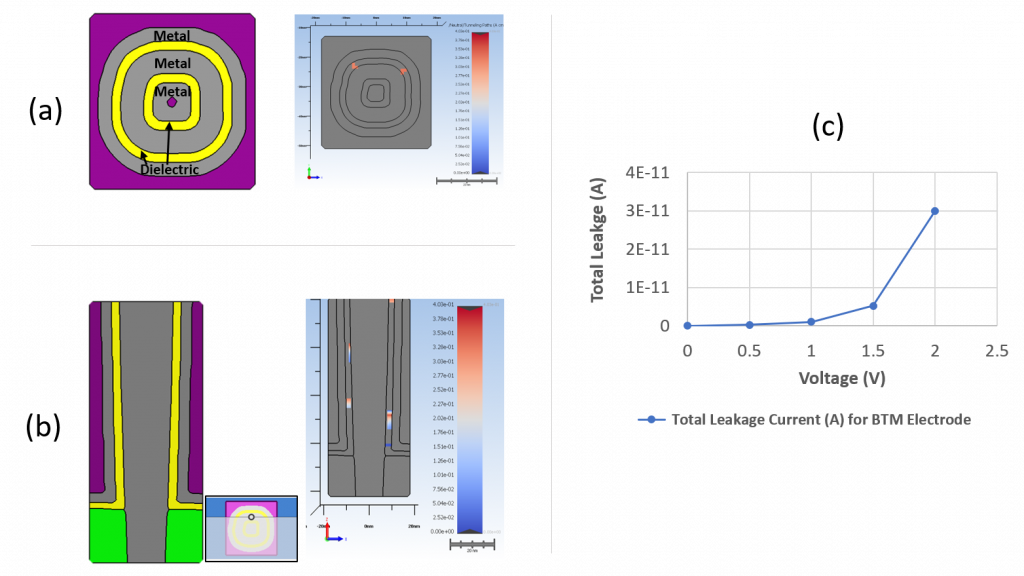Fig. 4 (a) DRAM capacitor Z-cut image and dielectric leakage path, (b) capacitor X-cut image and dielectric leakage path, (c) total leakage current change by applied bias variation