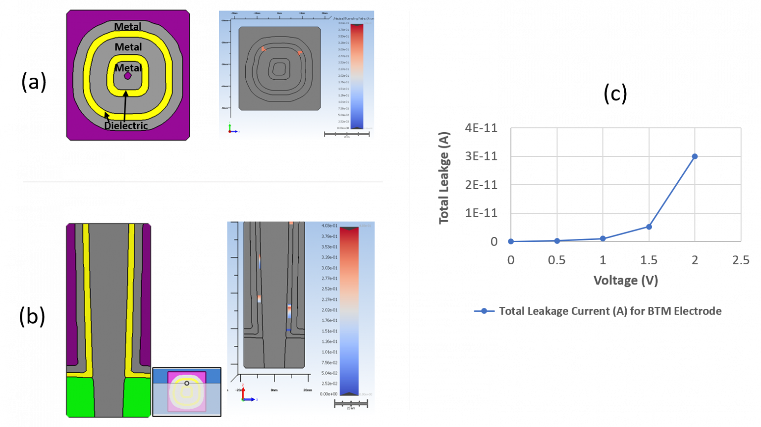 Identifying DRAM Failures Caused by Leakage Current and Parasitic